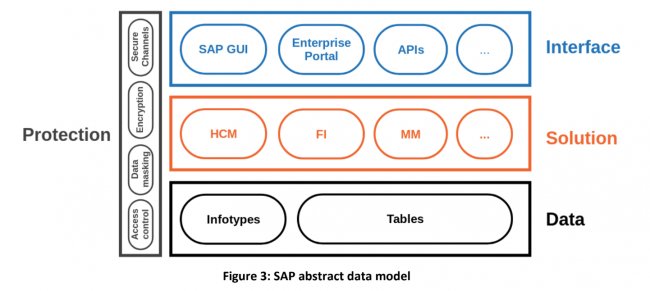 Cómo cumplir con SAP la GDPR